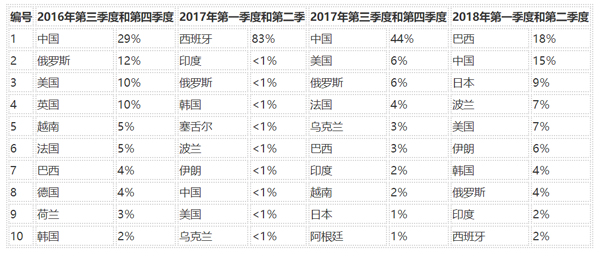 过去两年中排名前10位的攻击来源国家和地区 过去两年中排名前10位的攻击来源国家和地区