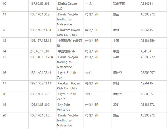 排名前50的攻击IP地址 排名前50的攻击IP地址