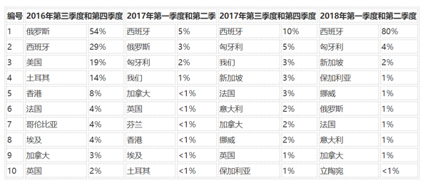 过去两年中前10个攻击目的地国家 过去两年中前10个攻击目的地国家