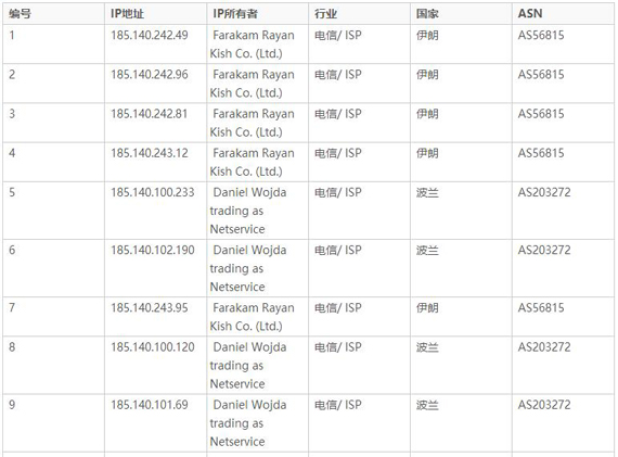 排名前50的攻击IP地址 排名前50的攻击IP地址